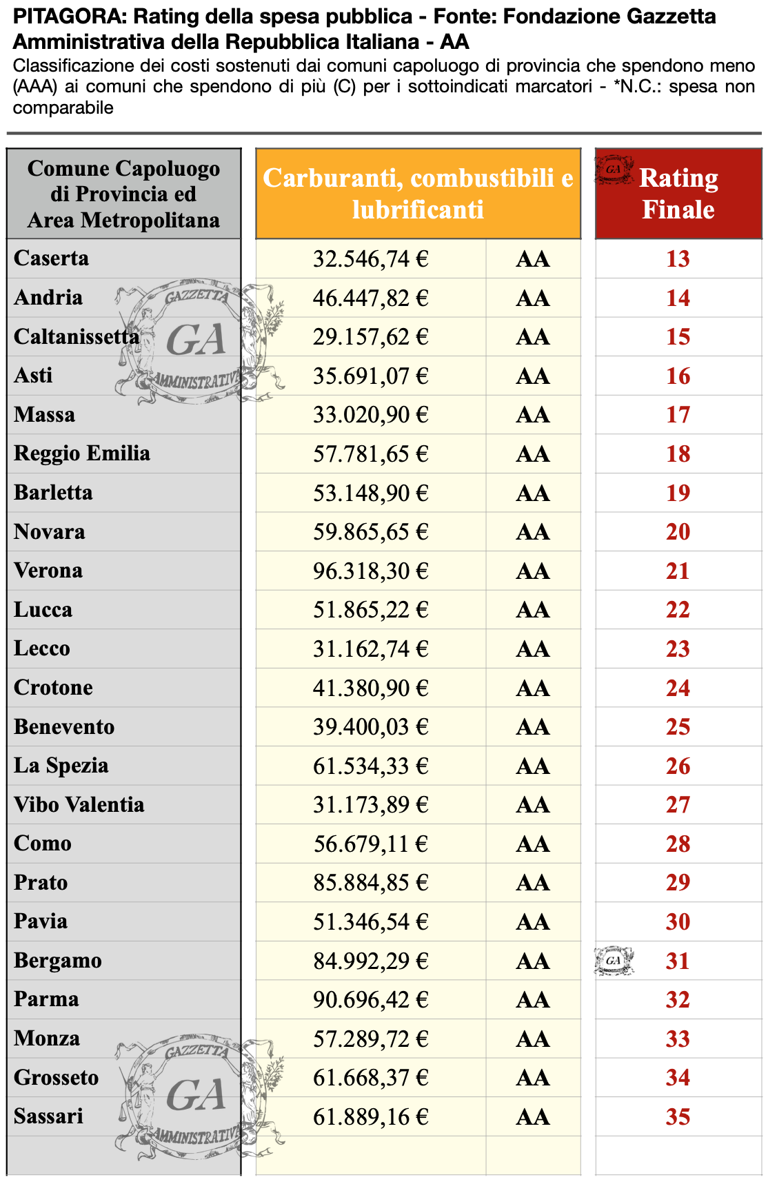 Tabella Capoluoghi AA